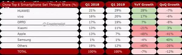 苹果在中国市场逆袭中国手机，市场份额增幅居于第一名！