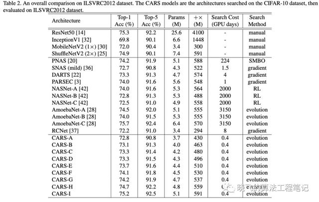 华为提出基于进化算法和权值共享的神经网络结构搜索，CIFAR-10上仅需单卡半天 | CVPR 2020