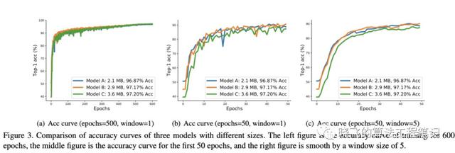 华为提出基于进化算法和权值共享的神经网络结构搜索，CIFAR-10上仅需单卡半天 | CVPR 2020