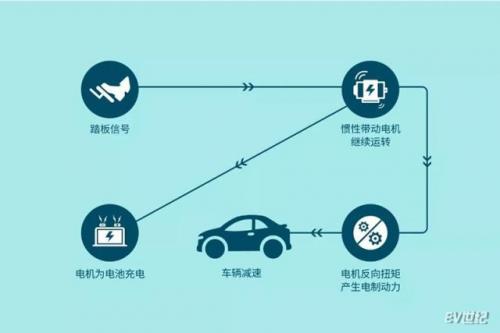 从制动系统看新能源汽车“油改电”的进阶