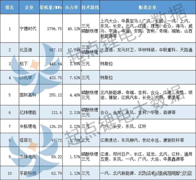 Q1动力电池装机量TOP10：亿纬锂能/塔菲尔排名大涨！