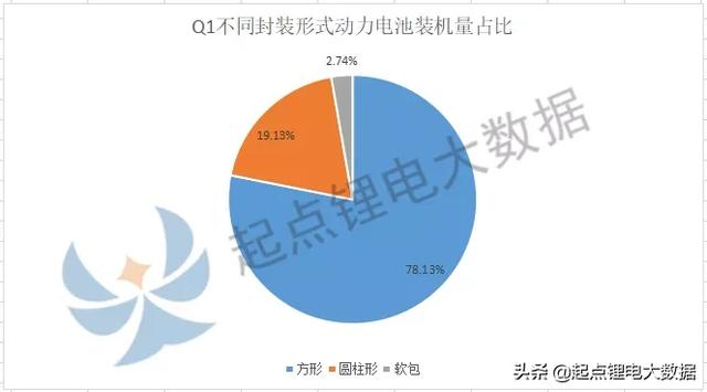 Q1动力电池装机量TOP10：亿纬锂能/塔菲尔排名大涨！