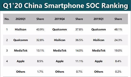 华为成功上位，高通终于输了，海思成为了国产手机的“遮羞布”