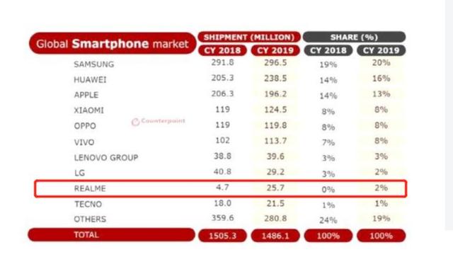消息确认！又一手机巨头诞生，华为措手不及，已冲进世界前十