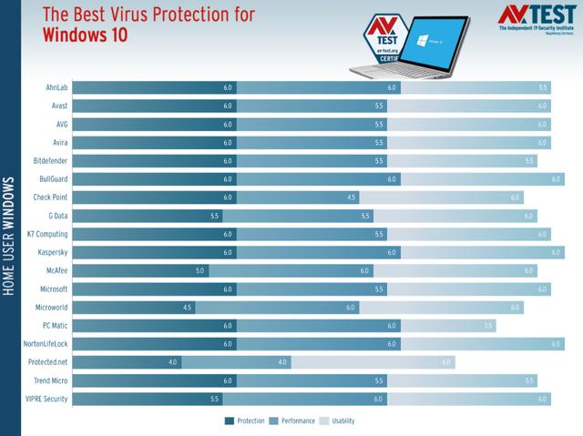 杀毒软件最新排名出炉！90%的国内win10用户都选错了，网友大哭！