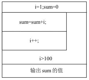 疯狂的iOS程序猿之C语言教程“算法描述之N-S流程图”