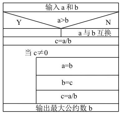 疯狂的iOS程序猿之C语言教程“算法描述之N-S流程图”