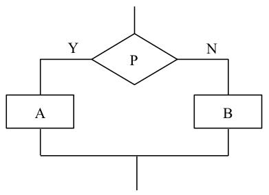 疯狂的iOS程序猿之C语言教程“算法的描述之流程图”