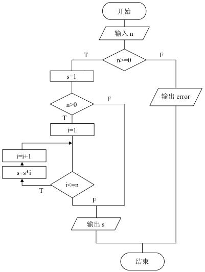 疯狂的iOS程序猿之C语言教程“算法描述之N-S流程图”