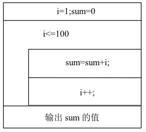 疯狂的iOS程序猿之C语言教程“算法描述之N-S流程图”