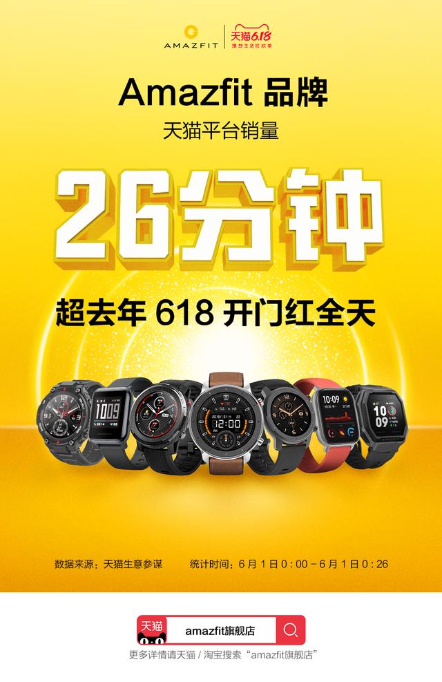 华米 618 开门红战报出炉，Amazfit 智能手表 25 分钟超去年全天