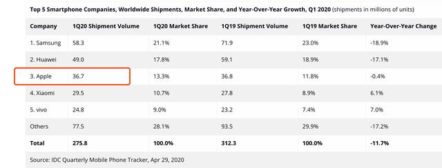 最畅销手机名单出炉，卖得最好的居然是这款iPhone