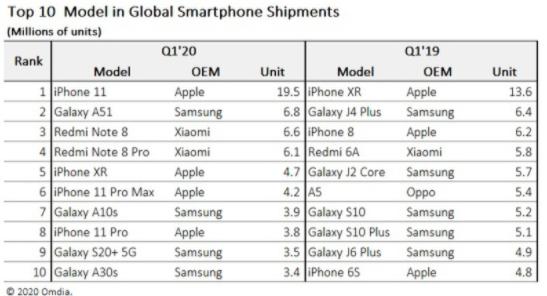 最畅销手机名单出炉，卖得最好的居然是这款iPhone