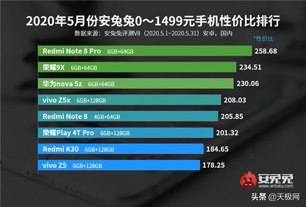 5月高端旗舰性价比排行：华为P40惨遭垫底，小米10Pro排在第三
