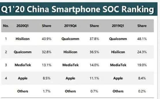 中芯国际也宣布了，无法再与华为合作，华为海思芯片将要难产