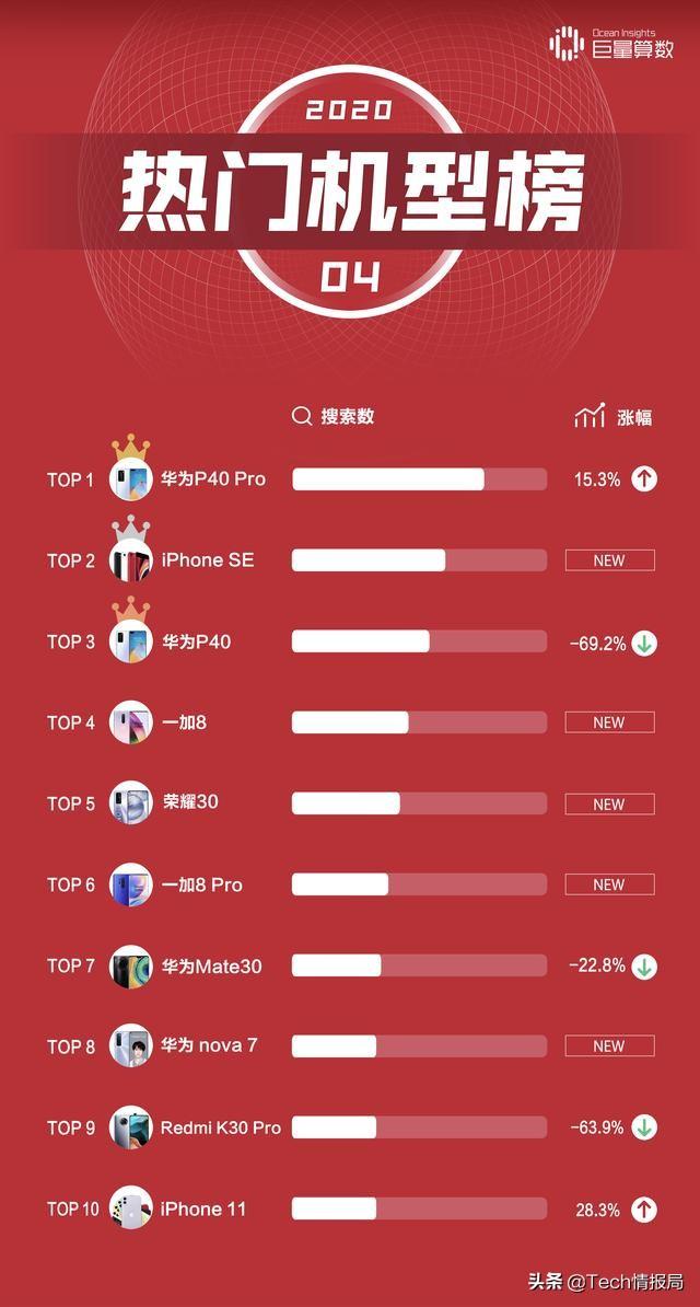 5月热门机型排行榜：荣耀夺冠，苹果神话破灭，小米彻底消失
