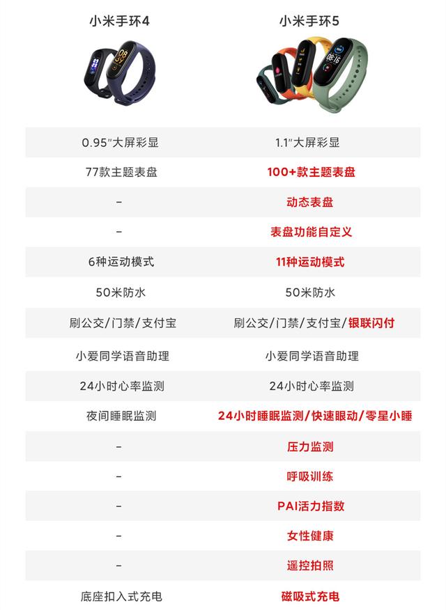 升级点很多，但都不大，聊聊小米手环5入手建议