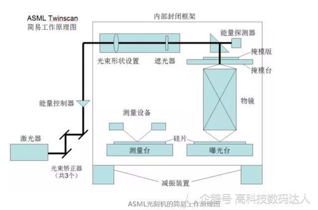 小编被网友吐槽系列！1万多人组装10多万个零件的光刻机有多难？