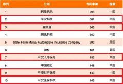 平安霸榜！金融科技专利排行榜全球第一！TOP10占5席