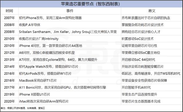 一文看清苹果芯片帝国