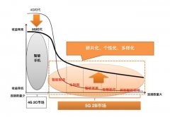 5G 2B商业成功，关键在云网融合的边缘
