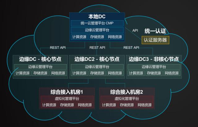 5G 2B商业成功，关键在云网融合的边缘