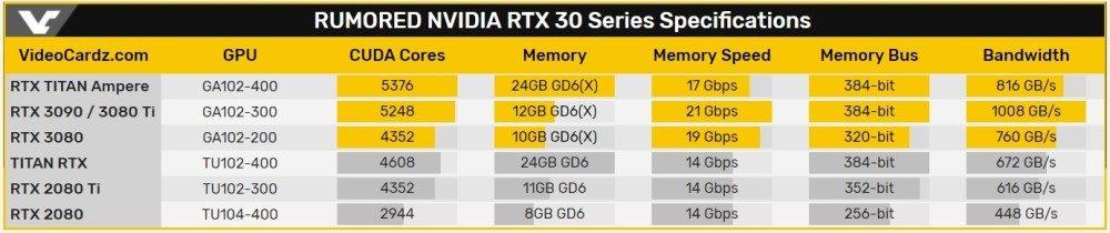 安培TITAN RTX3090规格曝光：50％性能飞跃不是梦