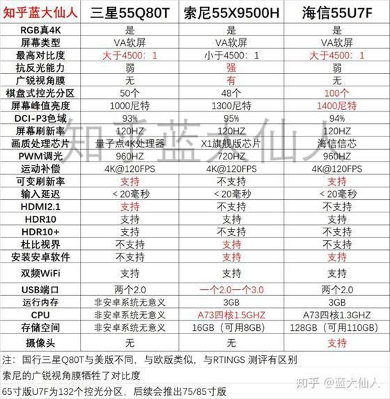 海信ULED超画质电视U7对比索尼画质旗舰，选哪个？