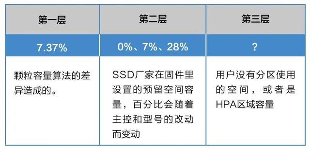 实力科普固态硬盘实际容量为何比标称小