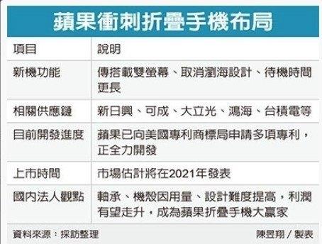 苹果布局折叠机型，与三星、华为方式不同，供应商来自中国台湾