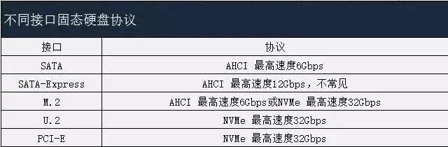 固态硬盘和SSD有什么区别？
