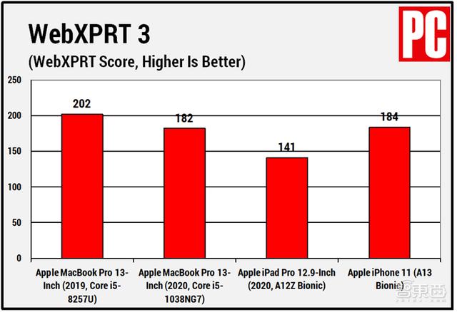多款苹果芯片实测对比！自研芯片能有多强？