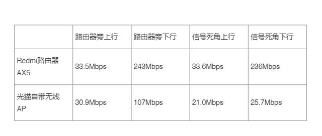 是时候给家里 Wi-Fi 升级了 Redmi路由器 AX5 体验记