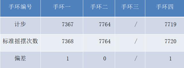 智能手环真的智能吗？三组实验数据告诉你