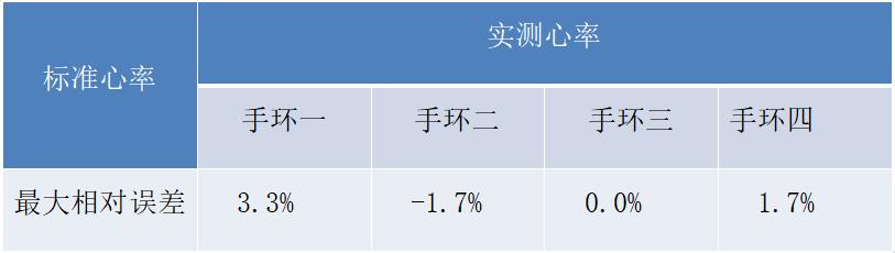 智能手环真的智能吗？三组实验数据告诉你