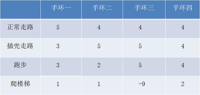 智能手环真的智能吗？三组实验数据告诉你