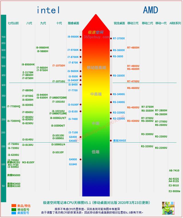 AMD出王炸！锐龙4000系列正式登场，或成笔记本市场的新王者