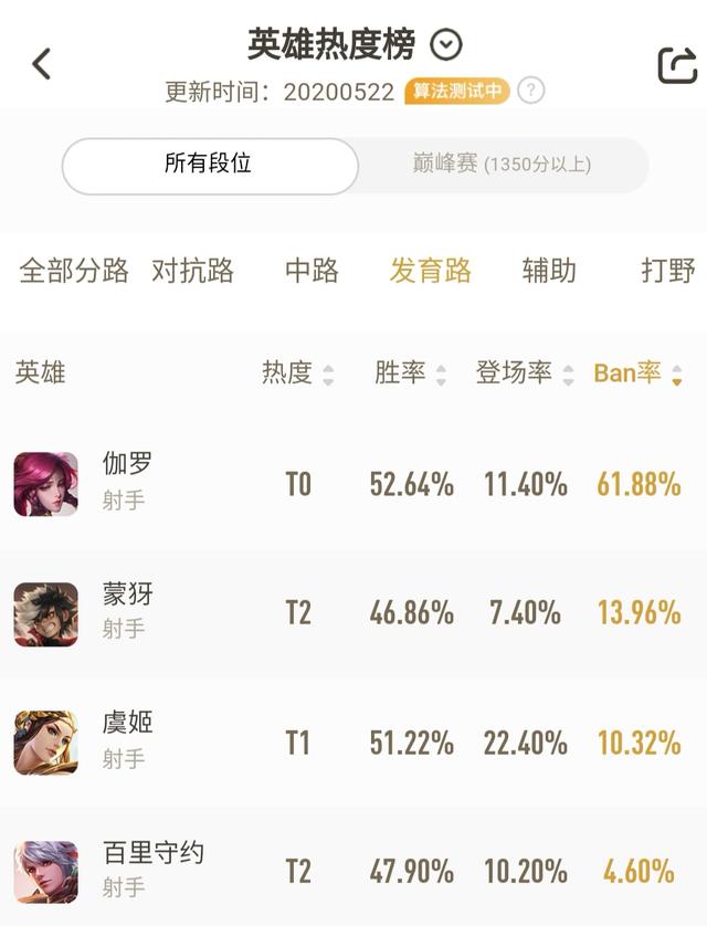 王者荣耀：有哪些Ban率超高的英雄？分析被禁原因，找寻针对方法