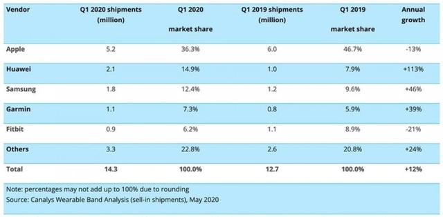 智能手表Q1出货量同比增长12%，Apple Watch欧美市场增长缓慢