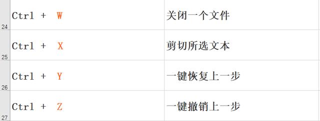 Excel快捷键：盘点Ctrl+26个英文字母，对你绝对有用