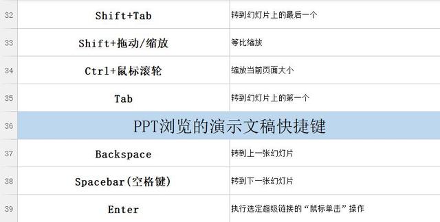 PPT不会做？因为你不会用快捷键，学会这些让你PPT脱颖而出