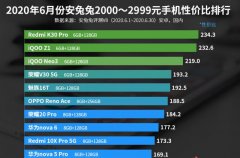 中端手机性价比排名重新洗牌：小米第一、荣耀第四，最强王者诞生