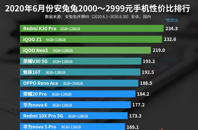 中端手机性价比排名重新洗牌：小米第一、荣耀第四，最强王者诞生