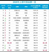 一则好消息！小米华为共同入围全球品牌百强榜，网友：太给力了