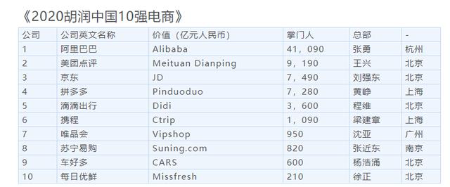 中国电商排名正式出炉：阿里第一、京东第三、最大黑马诞生