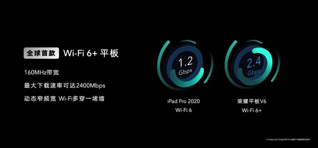 全球首款Wi-Fi 6+平板问世 荣耀平板V6今日发布