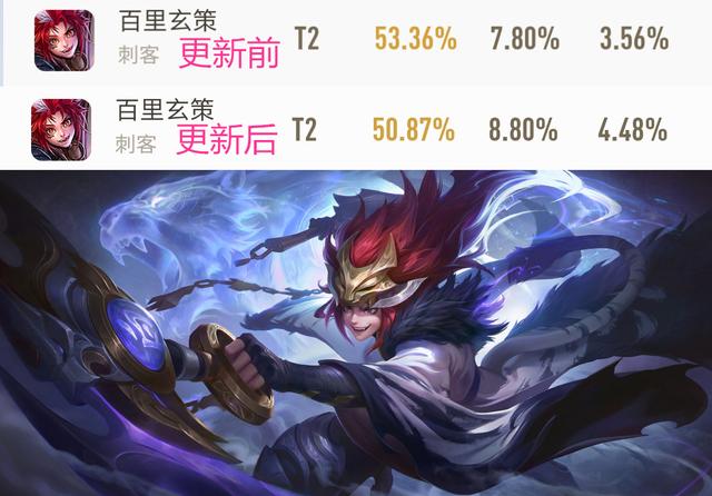 王者荣耀:新赛季开启第一天,墨子胜率登顶,蒙恬胜率暴跌垫底