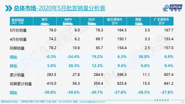 马斯克承认Model Y产能有问题；新能源乘用车5月销量同比下跌26%