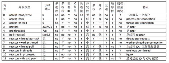 linux下多线程与并发服务器设计方案及常见问题