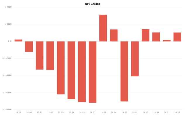 马斯克：一不小心又盈利了